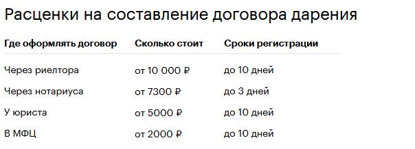 Цены на заключение договора